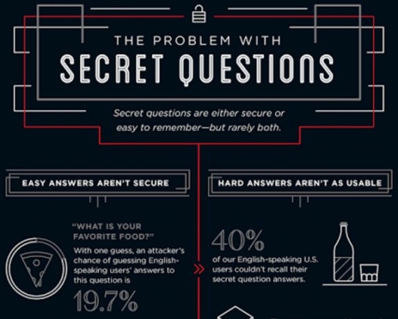 Fragment de infografie Google Secret Întrebări