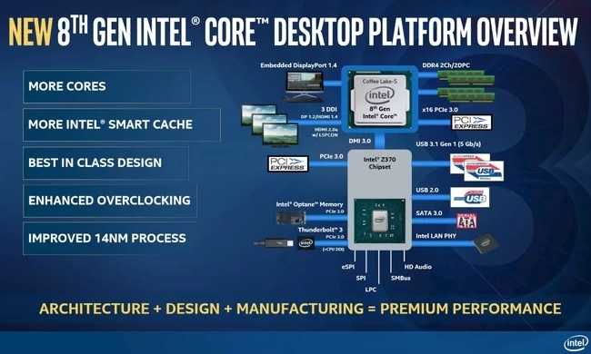 Prezentare generală a desktop-ului Intel al 8-lea gen