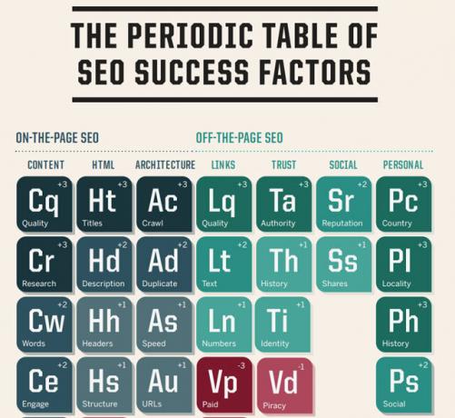 Tabelul periodic al factorilor de succes SEO