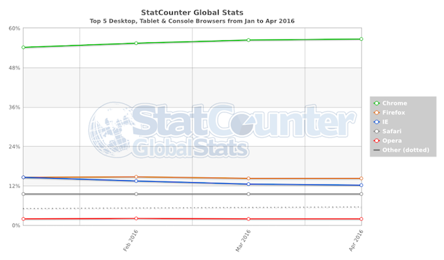 instalați-chrome-extensii-în-operă-statscounter-browser-statistici