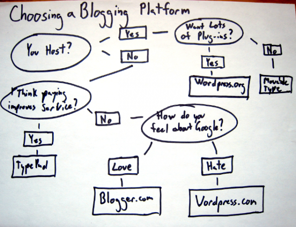 alegând-o-blogging-platformă