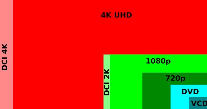 diferențe între 4k UHD HD 1080p pixeli Raport de aspect DVD VCD