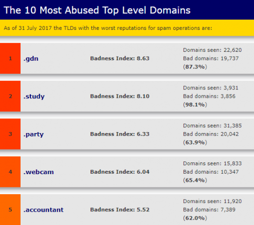 Ce înseamnă extensiile de domenii URL și de ce sunt necesare gtld-urile de spamming de top spamhaus