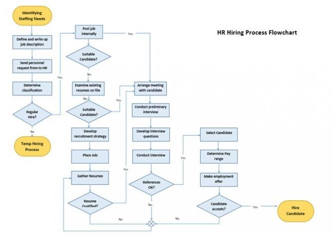 Diagramă de proces