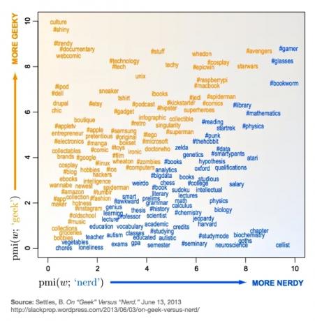 geek vs tocilar