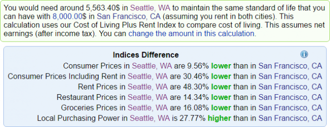 Cum se compara costul vieții între două orașe comparație costul vieții seattle san francisco