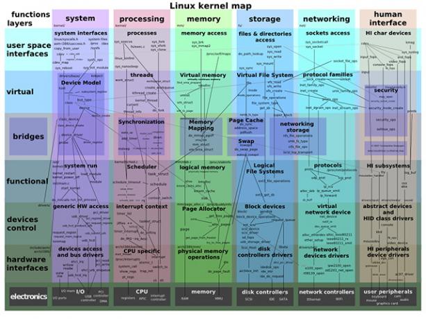 O hartă a funcțiilor nucleului Linux