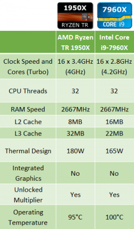 AMD Ryzen Threadripper 1950X vs. Intel i9-7960X