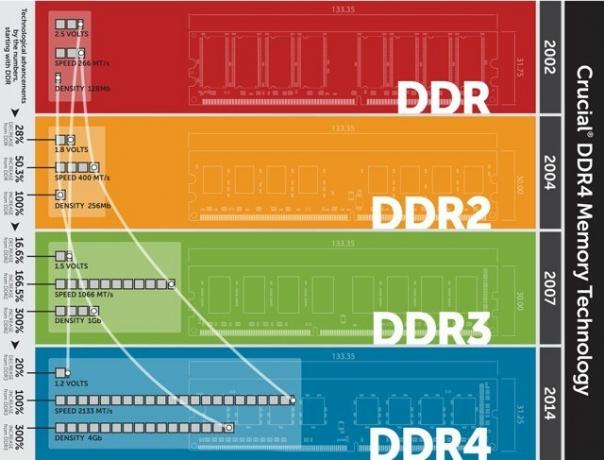 Diagrama generațiilor RAM