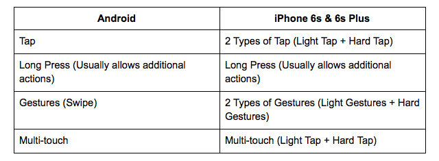 iphone-6s-3d-touch-android-comparație