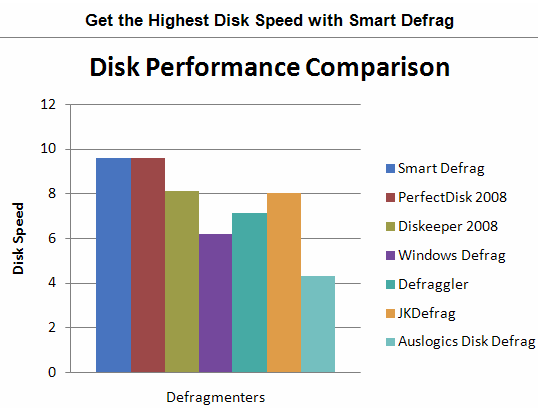 defrag inteligent