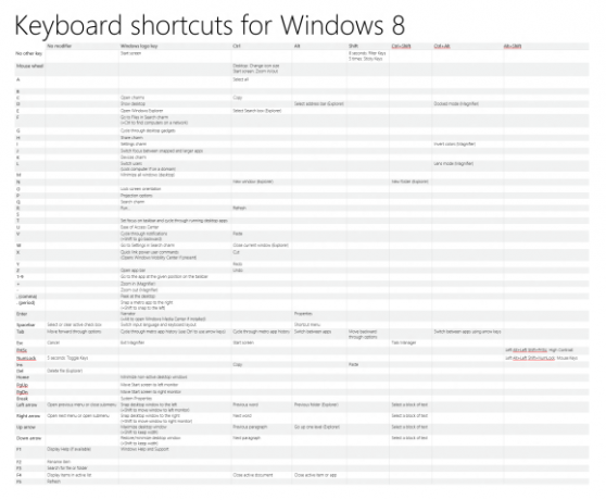 comenzi rapide de la tastatură pentru Windows 8