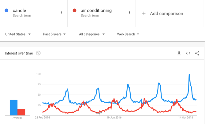 compararea tendințelor Google