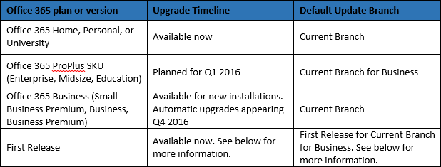 Tabelul sucursalelor de actualizare Office 2016