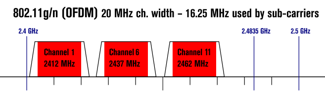 lățimea canalului pentru standard wireless n și g standard
