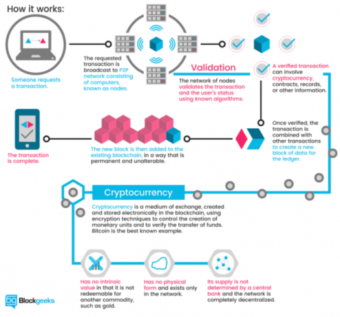 banii agențiilor de credit blockchain