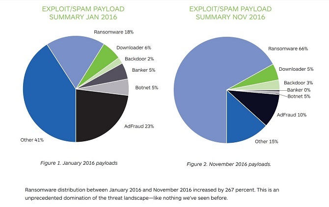 Graficul de distribuție ransomware