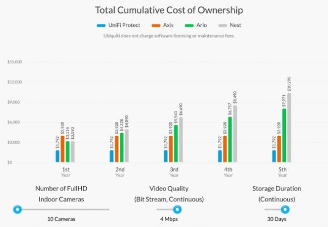 Ubiquiti-cost-de-proprietate