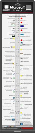 Istoria tehnologiei Microsoft [INFOGRAPHIC] microsofttehnologie mică