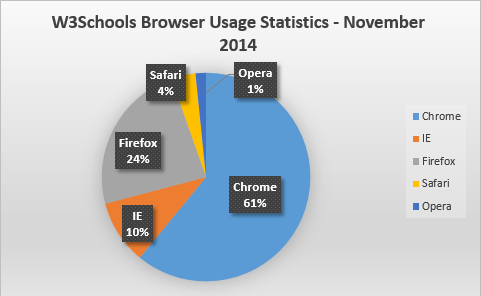 Statisticile browserului W3Schools noiembrie 2014