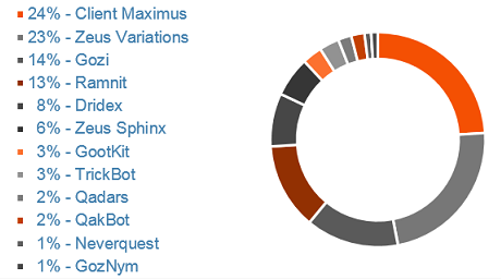 tipuri de malware financiare financiare top ibm