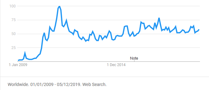 Google Trends pentru hmu