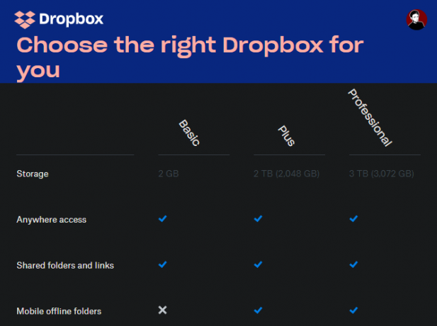 Compararea planului Dropbox