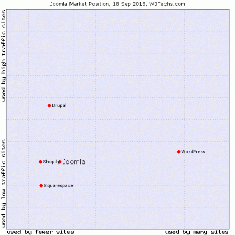 wordpress vs joomla - popularitate