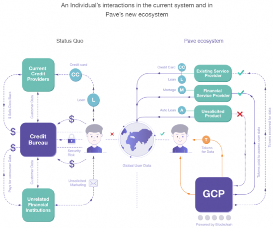 banii agențiilor de credit blockchain