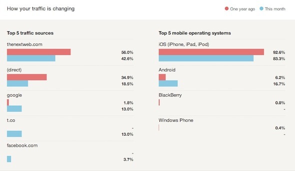 Google analytics obține statistici