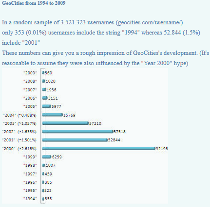 internet geocities arhiva