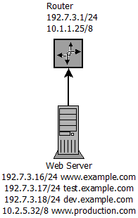 Spatii unice de adrese multiple NIC