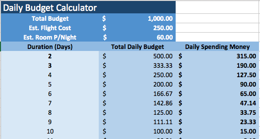 Calculatorul bugetului zilnic