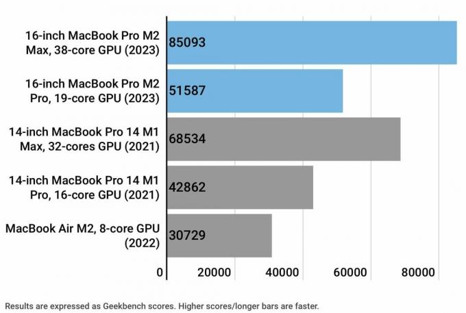 Diagramă care arată o comparație a GPU-ului Apple Silicon Geekbench 5