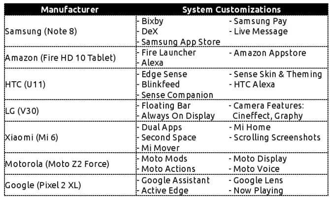 Cum se diferențiază Android în funcție de tabelul producătorilor de Android Hardware Hardware