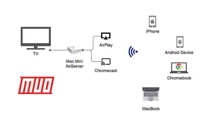 Cazuri de utilizare AirServer