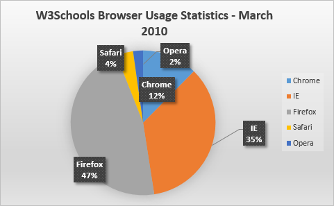 Statisticile browserului W3Schools martie 2010