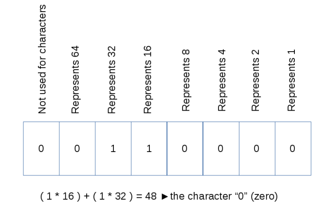 formate de fișiere structura ascii