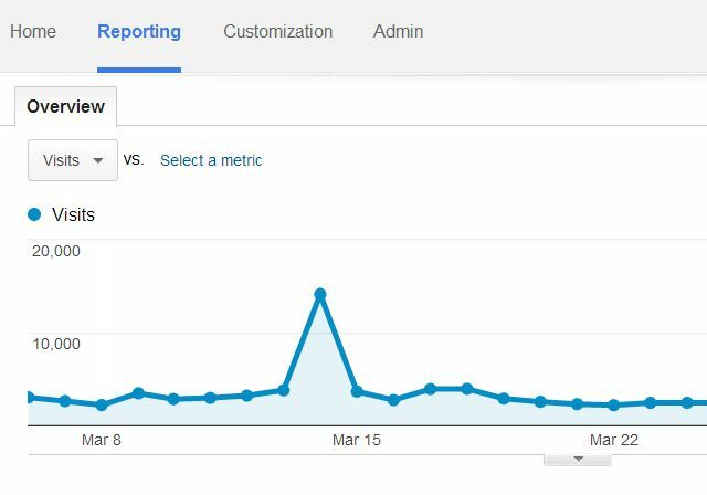 Google Analytics-vizite