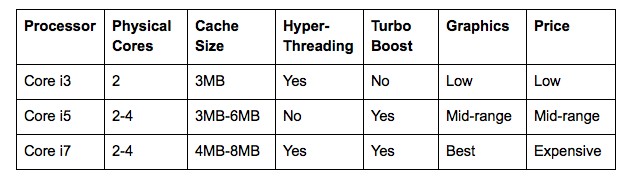 Tabel de comparare Intel Core