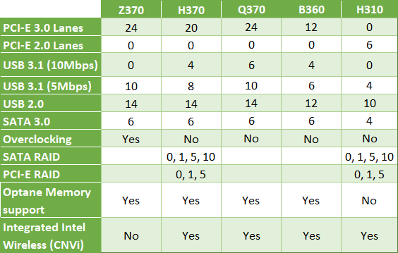 Masa de chipseturi Seria Intel 300