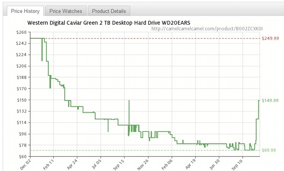 Prețurile pe hard disk încep să crească din cauza inundațiilor din Thailanda [Știri] harddriveprice1