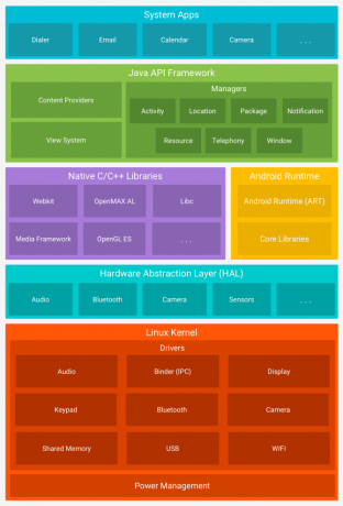 versiuni android stivă software Android