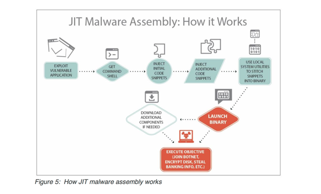 JIT-malware-asamblare