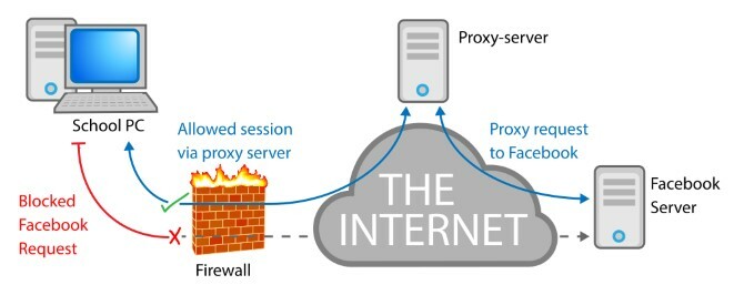 O diagramă de exemplu a modului în care funcționează un server proxy