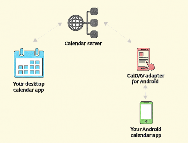 sincronizare-linux-calendare-schema