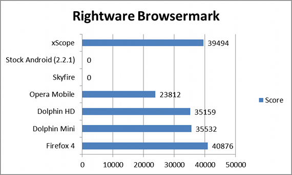 browserul Android