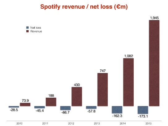 Finanțarea Spotify