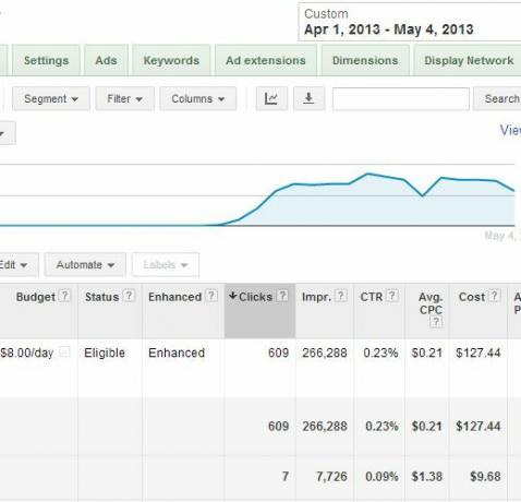 Anunțuri Facebook față de Google Adwords: Care dintre mine a primit cele mai multe clicuri? advertising2