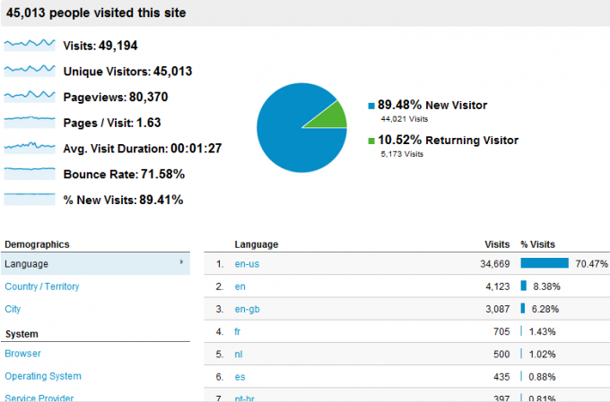 cum să folosești Google Analytics